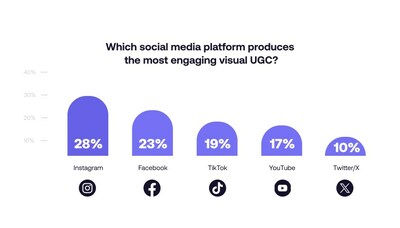 Which social media platform produces the most engaging visual UGC?