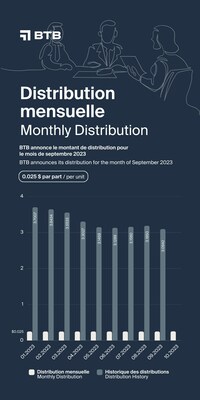 Distribution Octobre 2023 (Groupe CNW/Fonds de placement immobilier BTB)