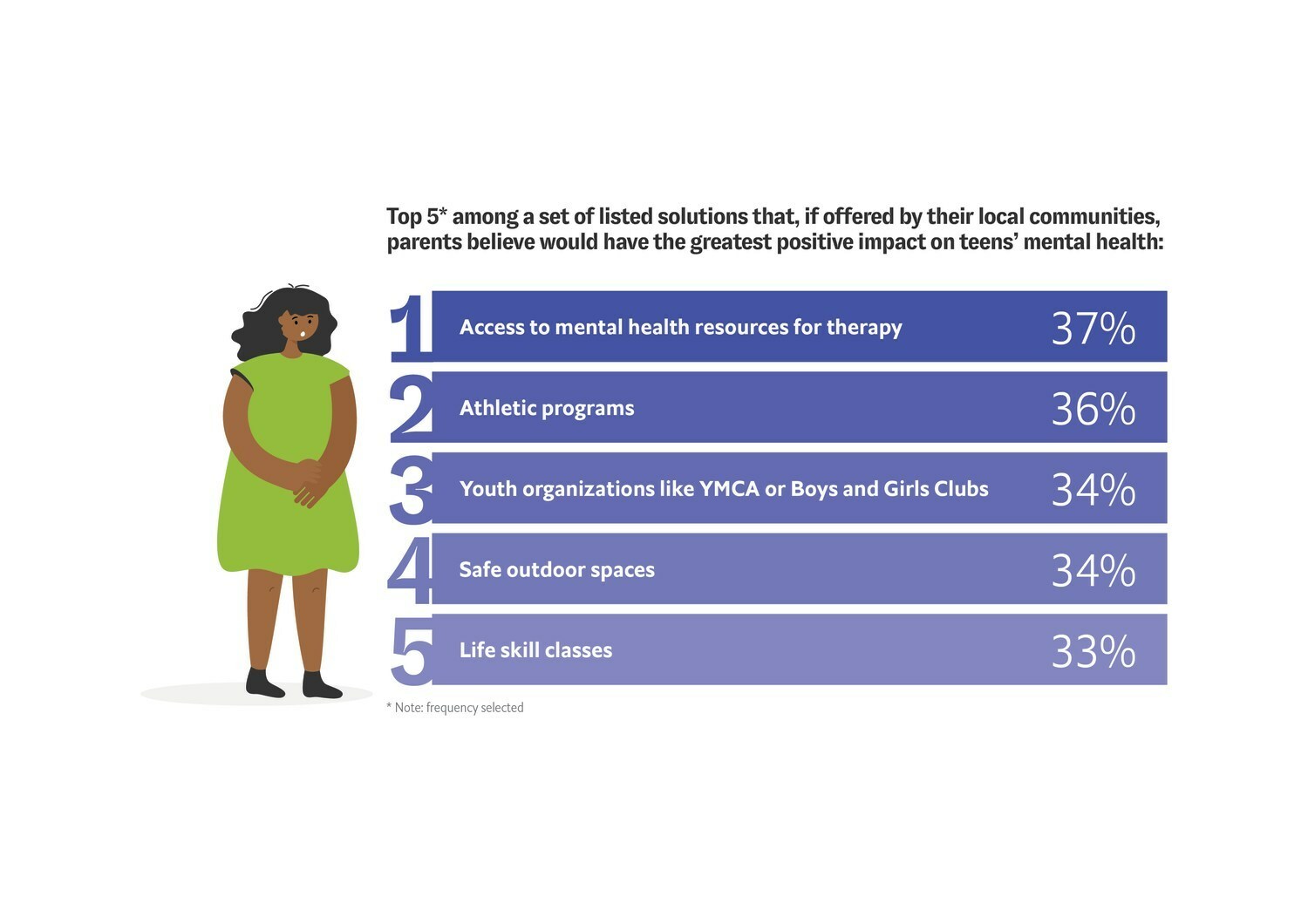 Parents believe these local community solutions are most likely to offer positive impact on teens’ mental health.