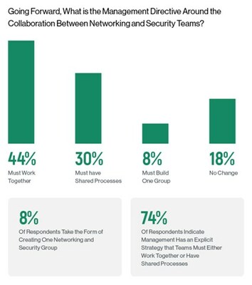 GoingForward, What is the Mnagement Directive Around the Collaboration Between Networking and Security Teams?