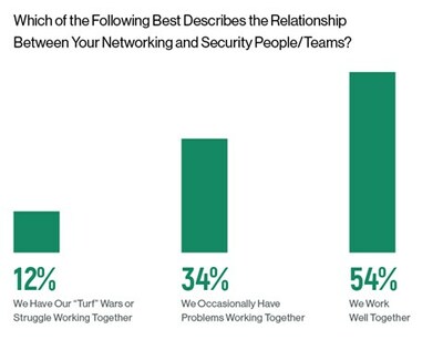 Which of the Following Best Describes the Relationship Between Your Networking and Security People/Teams?