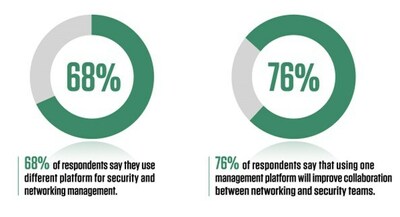 Respondents Prefer a Unified Platform for Security and Networking