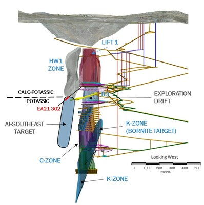 Figure 3: New Afton Mine cross section looking west (mine grid orientation), showing AI-Southeast target area (CNW Group/New Gold Inc.)