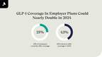 GLP-1 Coverage in Employer Plans Could Nearly Double in 2024