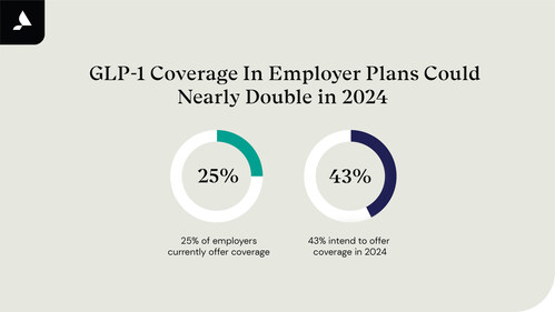 Findings from a recent employer survey on sentiment and adoption of GLP-1 medications by Accolade and Savanta Findings from a recent employer survey on sentiment and adoption of GLP-1 medications by Accolade and Savanta