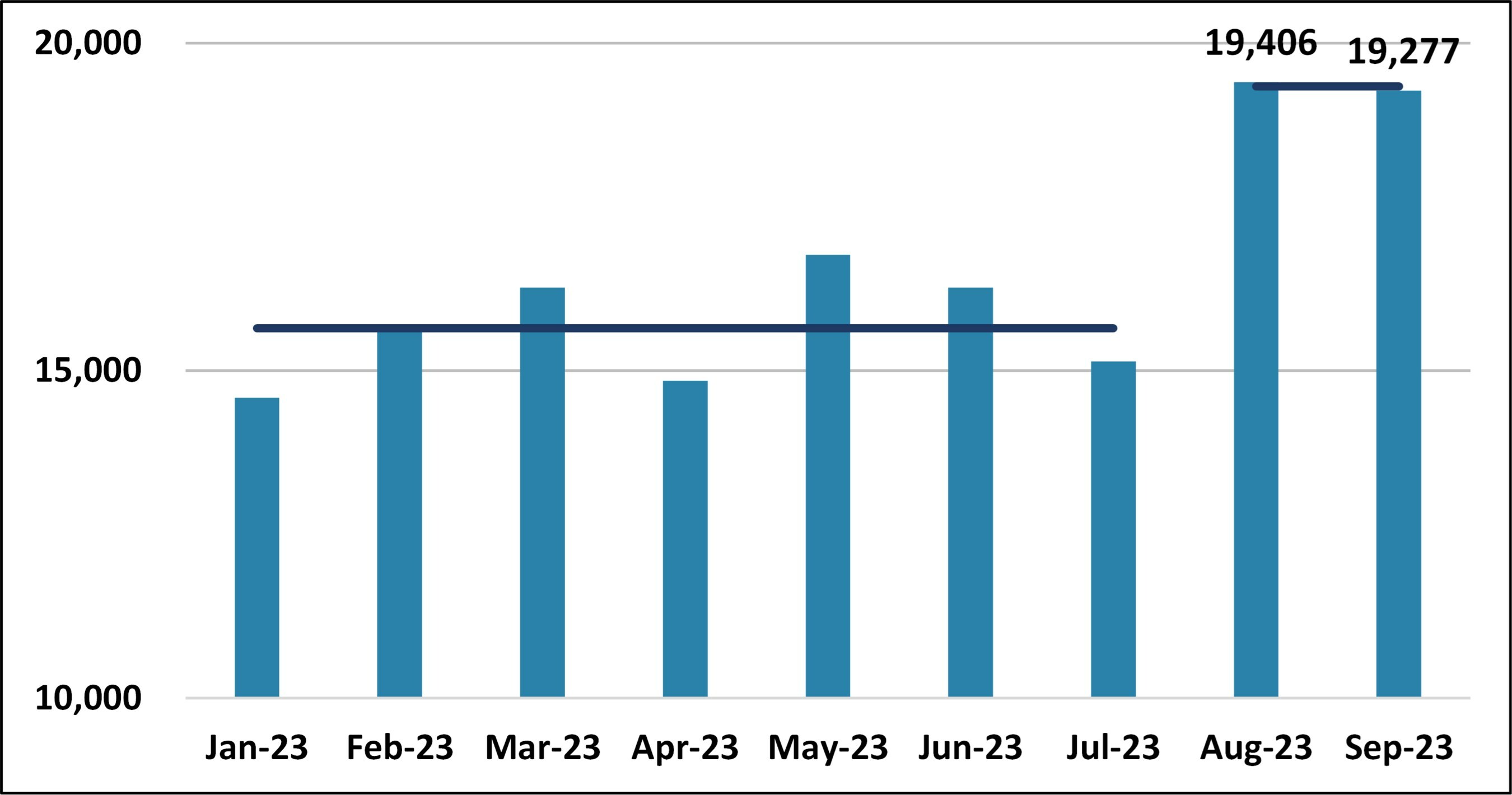Chart 1: Monthly Gold Production (in ounces), Segovia Operations (CNW Group/Aris Mining Corporation) Chart 1: Monthly Gold Production (in ounces), Segovia Operations (CNW Group/Aris Mining Corporation)