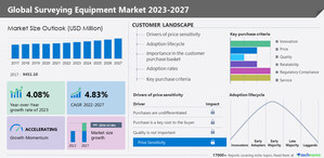 Surveying Equipment Market to grow by USD 2.85 billion from 2022 to 2027, Growth in the construction industry to drive the growth- Technavio