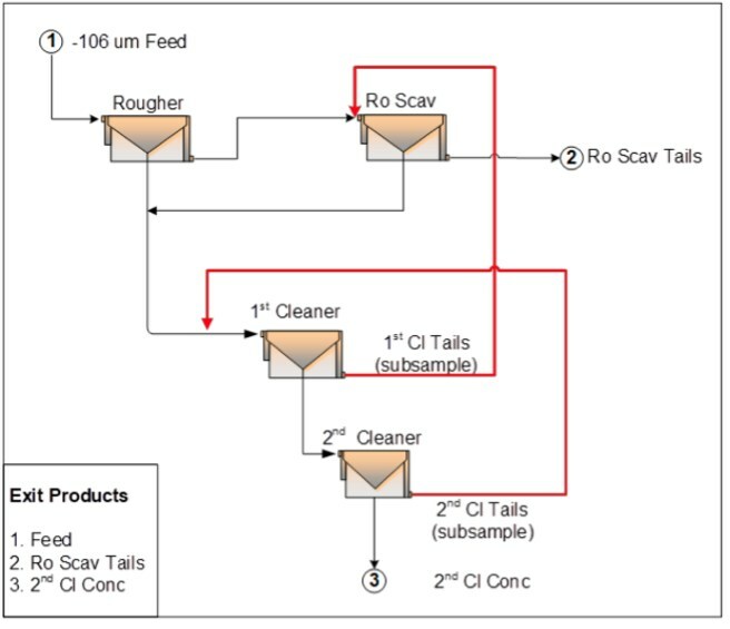 Figure 1: LCT-3 Flowsheet (CNW Group/Defense Metals Corp.) Figure 1: LCT-3 Flowsheet (CNW Group/Defense Metals Corp.)
