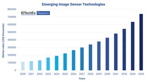 IDTechEx Discusses Embracing Human Vision Through Next Generation SWIR Sensors