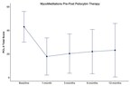 MycoMeditations Data Shows Positive Outcomes of PTSD Treatments for Psilocybin Retreat Clients