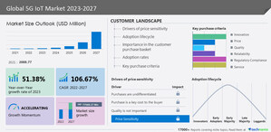 5G IoT Market size to grow by USD 77.59 billion between 2022 - 2027, Growth Driven by Rising adoption of 5G technology - Technavio