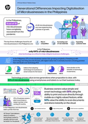 HP Study: Onus on Millennials and Gen X to dispel Gen Z and baby boomer tech doubts