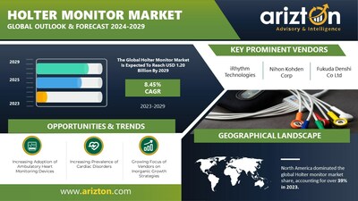 Holter Monitor Market Research Report by Arizton