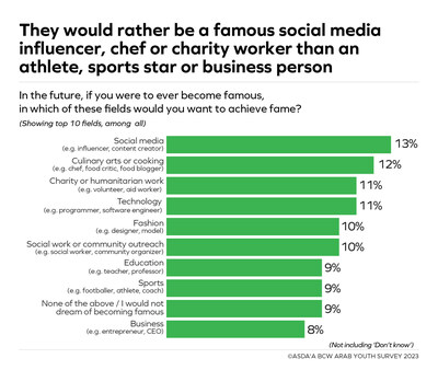 Young Arabs would rather be a famous social media influencer, chef or charity worker