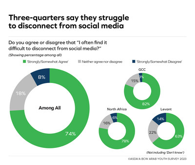 Three-quarters of Arab youth say they struggle to disconnect from social media