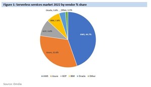 Omdia: Serverless is the largest enterprise spend in cloud native computing