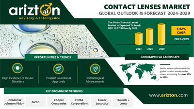 Contact Lenses Market Research Report by Arizton