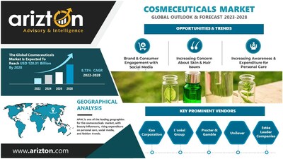 Cosmeceuticals Market Research Report by Arizton