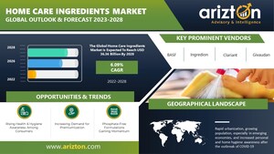 The Global Home Care Ingredients Market to Reach $36.36 Billion by 2028, Exclusive Research Report by Arizton