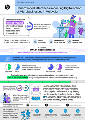 HP Study: Millennials and Gen X Leading Tech Adoption in Microbusinesses