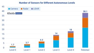 Autonomous Vehicles Will Drive Automotive Sensor Market Growth, Finds IDTechEx Research