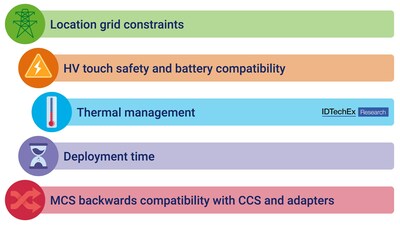 Challenges in implementing MCS. Source: IDTechEx report "Charging Infrastructure for Electric Vehicles and Fleets 2024-2034"