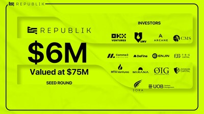 REPUBLIK Successfully Closes $6 Million Seed Funding Round, Valued at $75 Million