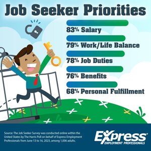 New Survey: Job Seekers Willing to Sacrifice Salary for Freedom