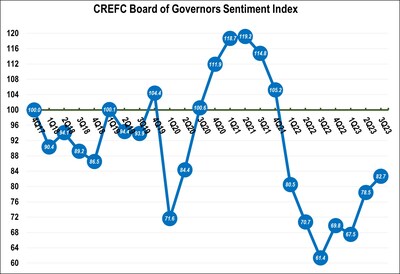 CREFC's 3Q 2023 Board of Governors Sentiment Index Reveals Cautious Improvement
