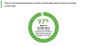 80% of Dealers Cite Lack of Lender Transparency as #1 Obstacle to Deal/Pricing Clarity