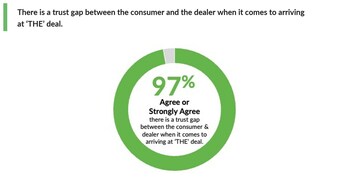 There is a trust gap between the consumer and the dealer when it comes to arriving at 'THE' deal.