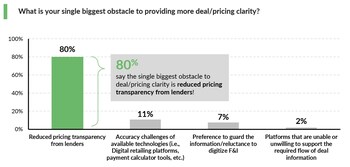 What is your single biggest obstacle to providing more deal/pricing clarity?