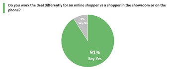 Do you work the deal differently for an online shopper vs a shopper in the showroom or on the phone?
