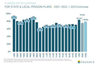 U.S. state and local pension funds are on track to improve from 75.0% funded in 2022 to 78.8% funded in 2023.