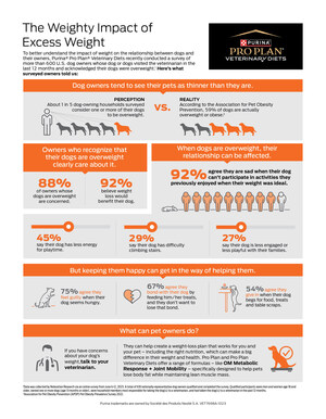 New Survey Reveals the Weighty Impact of Excess Weight for Dogs - and their Owners