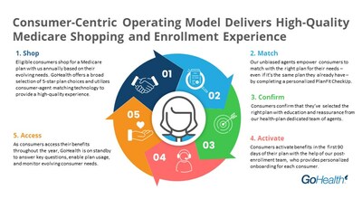 GoHealth's Consumer-Centric Operating Model Delivers High-Quality Medicare Shopping and Enrollment Experience