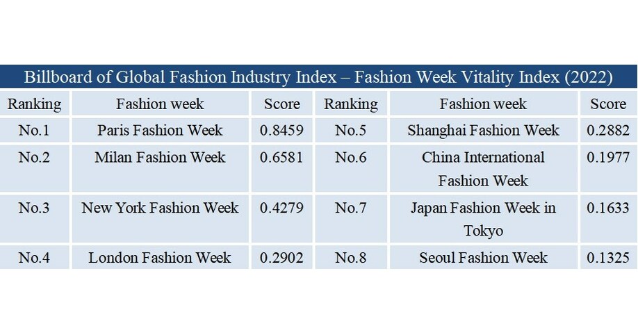 Xinhua Silk Road: Report on global fashion vitality index released to empower construction of international consumption center cities