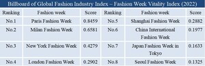 Xinhua Silk Road : Rapport sur l'indice mondial de vitalité de la mode pour renforcer la construction des villes des centres de consommation internationaux