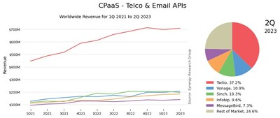 CPaaS Maintaining Strong Growth Despite Macroeconomic Concerns, Twilio in Lead