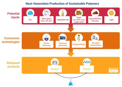 Next-generation production of sustainable polymers. Source: IDTechEx