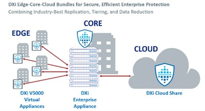 Quantum Announces New DXi Edge-Core-Cloud Bundles for Comprehensive Data Protection and Ransomware Recovery to Safeguard Business Operations Across the Distributed Enterprise