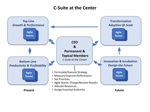 BrightWorks Health Launches "C-Suite at the Center(C)" Management Model to Help Healthcare Executives Address Pervasive Healthcare Challenges