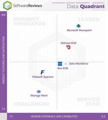 SoftwareReviews’ latest Data Quadrant report highlights the top-rated ECM software solutions in the current market that are successfully harnessing the technological trends. (CNW Group/SoftwareReviews)