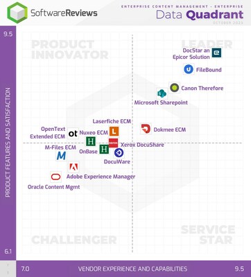 SoftwareReviews’ latest Data Quadrant report highlights the top-rated ECM software solutions in the current market that are successfully harnessing the technological trends. (CNW Group/SoftwareReviews)