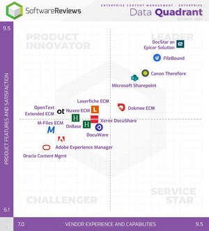Top ECM Software to Improve Collaboration, Productivity, and Compliance Revealed in SoftwareReviews' Data Quadrant
