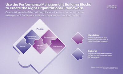 McLean & Company’s new resource advises customizing the performance management (PM) building blocks to create the right framework for each organization. Some elements of traditional PM may be retained, such as ratings and annual reviews, but they are enhanced and supported by incorporating agile elements to boost employee performance. The result may be a modern PM framework or an agile one, or something in between. What is most important is that the framework suits the organization’s needs. (CNW Group/McLean & Company)