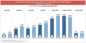 PHFA shares progress made on PAHAF assistance to homeowners in September