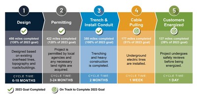 PG&E’s 10,000-Mile Undergrounding Program. Data as of 10/10/23. We are on track to complete at least 350 miles of undergrounding by the end of the year, achieving permanent wildfire risk reduction. There are five phases to the work. We have completed 350 miles (or 100% of our 2023 target) of the most time and labor-intensive portions of this year’s underground projects – digging trenches and installing conduit. Timing of each phase can vary and is subject to change.
