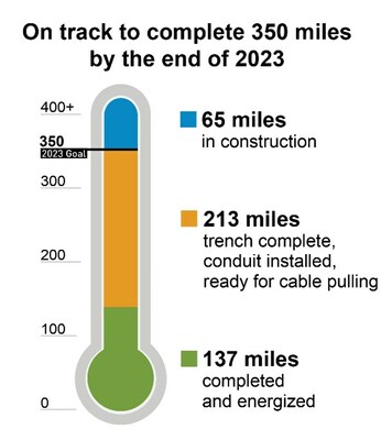 PG&E’s 10,000-Mile Undergrounding Program. Data as of 10/10/23. We are on track to complete at least 350 miles of undergrounding by the end of the year, achieving permanent wildfire risk reduction. We have completed 350 miles (or 100% of our 2023 target) of the most time and labor-intensive portions of this year’s underground projects – digging trenches and installing conduit. We will complete and energize an average of 20 miles of new underground lines every week from now until the end of 2023.