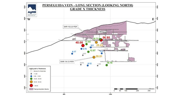 DRILLING OF METEYSACA VEIN RETURNS BONANZA-GRADE INTERCEPTS AT AgMR's  RELIQUIAS MINE - AgMR